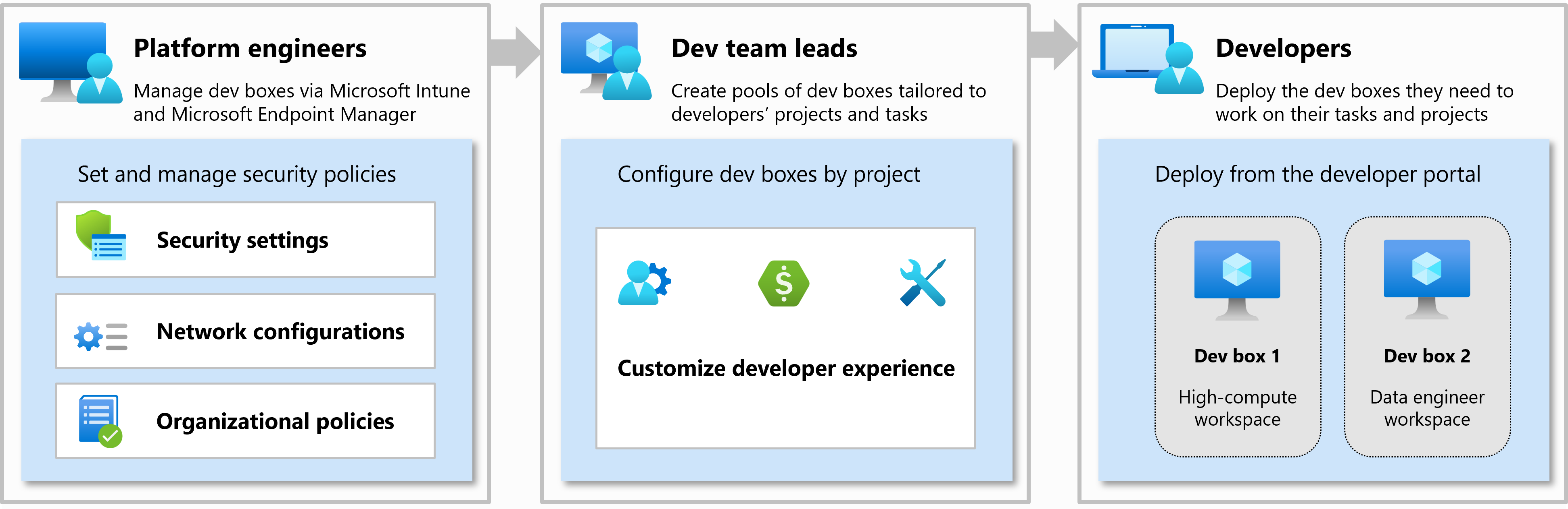 Dev Box Roles
