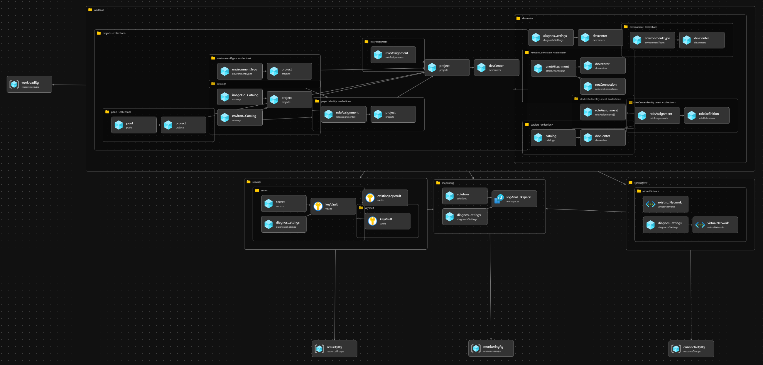 Resources Visualization